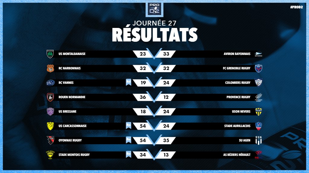 Rugby PRO D2 on Twitter "PROD2 J27 L'avironrugbypro