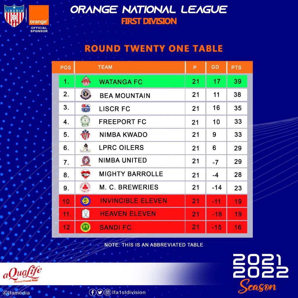 Sunday will give us one winner and two relegated teams. Watanga or Bea Mountain, who will be crowned? IE, Heaven Eleven, and Sandi, which two will go down?