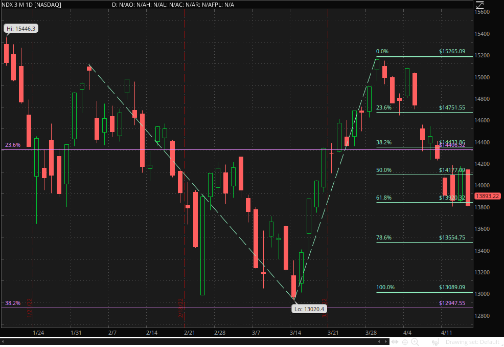 StephenNgCFA's tweet photo. $NDX continues its downtrend, near support 13900, next support 13550 #stocks https://t.co/MGWubYtqNs