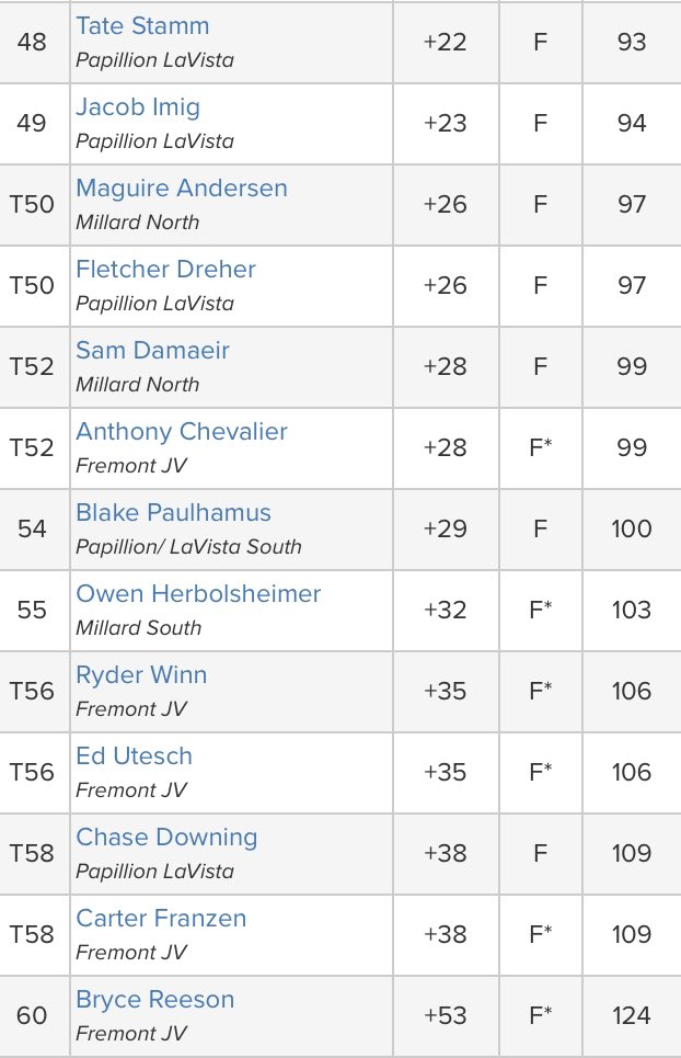Individual Results from the Fremont Invitational:
Top 10 (Par 71)
<a href="/DylanMcCurley/">Dylan</a> 72
<a href="/porter_topp/">Porter Topp</a> 73
<a href="/BengeJackson/">Jackson Benge</a> 73
<a href="/willtopolski/">Will Topolski</a> 73
<a href="/TreyRuge/">Trey Ruge</a> 74
<a href="/T_Show80/">Tyler_Show</a> 74
<a href="/ThomasBryson_/">Thomas Bryson</a> 74
<a href="/JackMusil31/">Jack Musil</a> 74
<a href="/kcbrown_14/">Kolby Brown</a> 74
@ja_davis18 75
@ThomasG57929468 75
