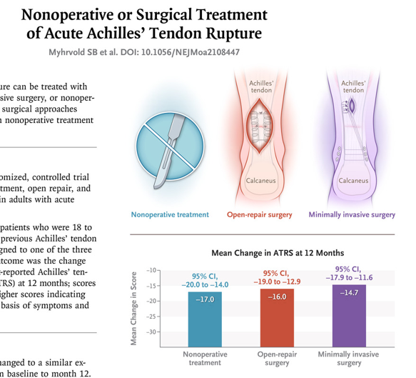 ProfKarimKhan's tweet photo. Have you ruptured your Achilles' Tendon? You don't need urgent surgery. Please make sure you hear about *all* options. Boot immobilization is what I would choose. I have seen great outcomes using this method. New study April 14th. 2022 https://t.co/AzhOxaOxYb https://t.co/0awuON4Wyu