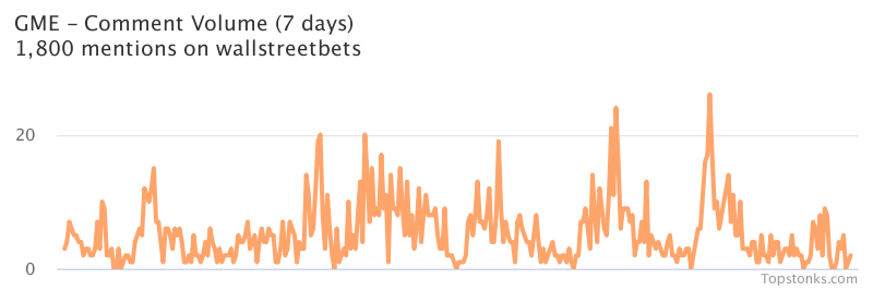 $GME seeing sustained chatter on wallstreetbets over the last few days

Via https://t.co/GoIMOUp9rr

#gme    #wallstreetbets  #trading https://t.co/hSKiP7QgJ3