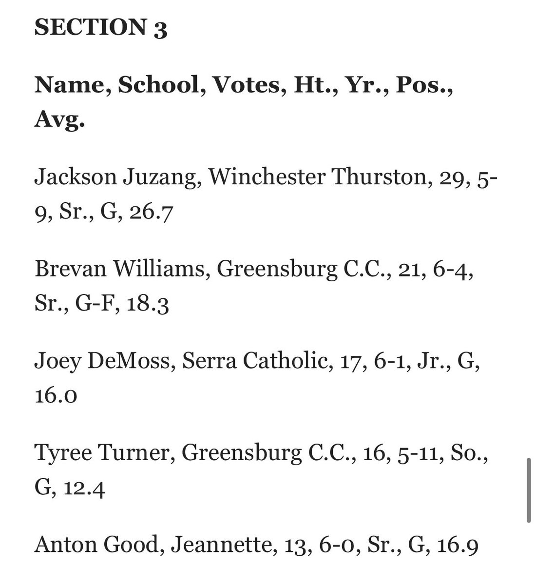 wt_boys_hoops's tweet photo. Congratulations to Jackson Juzang for earning a back-to-back WPIAL 2A Fab 5 selection and being the back-to-back WPIAL 2A, Section 3 Player of the Year (this year was 1 vote shy of being the unanimous POTY). He was also second place for the WPIAL’s 2A Player of the Year voting!🐻 https://t.co/5zt9dlcAYe