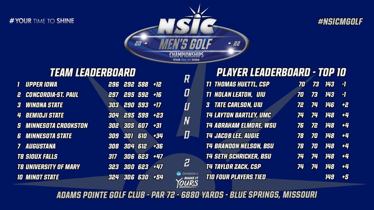 Upper Iowa continues to lead #NSICMGolf Championship after second round.  #YourTimeToShine

More info at: NorthernSun.org/NSICMGolf