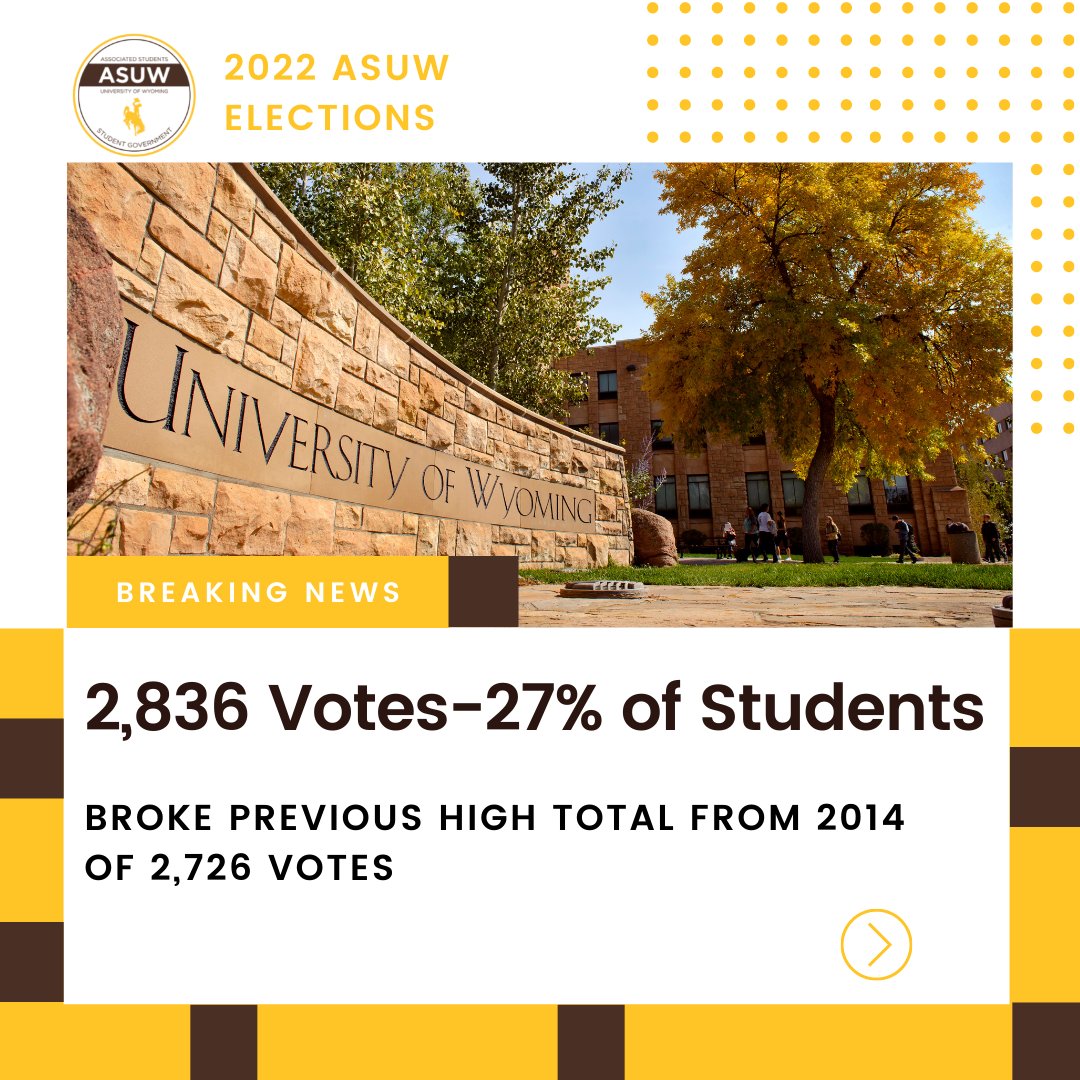 BREAKING NEWS ‼️‼️ 27% of the student population voted in the 2022 ASUW Election! This beats the 2014 record high of 2,726 votes! 

Come to the Skylight Lounge at 5 pm or watch on Facebook Live to see the live election results announced!

#110th #ASUW #Election #UW #UWyo