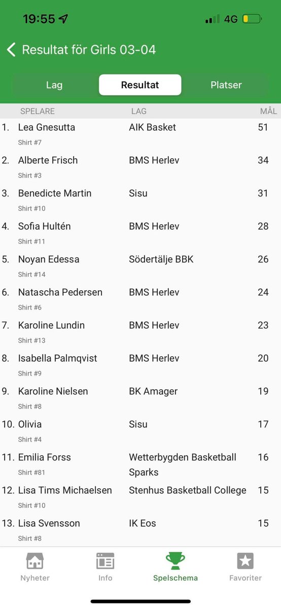 Day 1 of Nordic Championship game done. SCAA guard Lea Gnesnutta scored 31 p and 20 p in her two first  games and she is #1 leader in that category. Reach out to get film on her. She is a tough PG/SG that scores from all postions. #scaa
