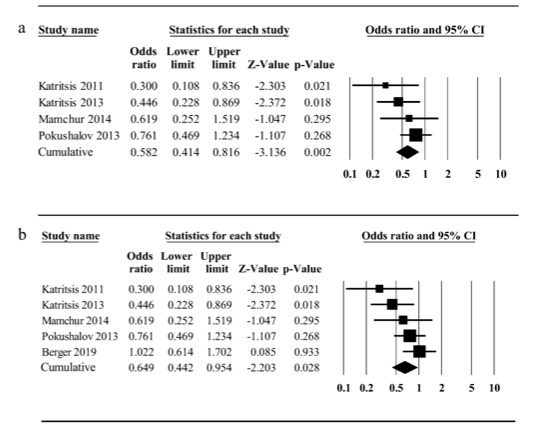 JICE_EP's tweet photo. Weekend ☕️  time w a #freeread in #JICE “ #PVI w adjunctive left atrial GP abl for treatment of #AF A meta-analysis of RCTs”
Adjunctive GP ablation was more effective in PAF and in patients with smaller atria⬇️⬇️⬇️
https://t.co/1rLExk44DD
#EPeeps #cardiotwitter #medtwitter https://t.co/BV300ImzpT