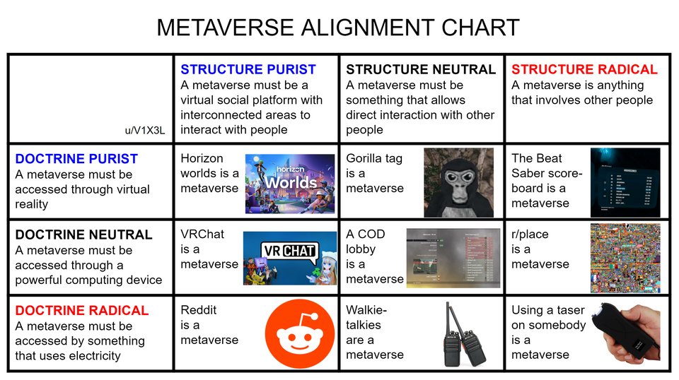 ShawnCWhiting's tweet photo. Metaverse Alignment Chart 

https://t.co/0WWzIqNT7S https://t.co/NabXsBMbMR