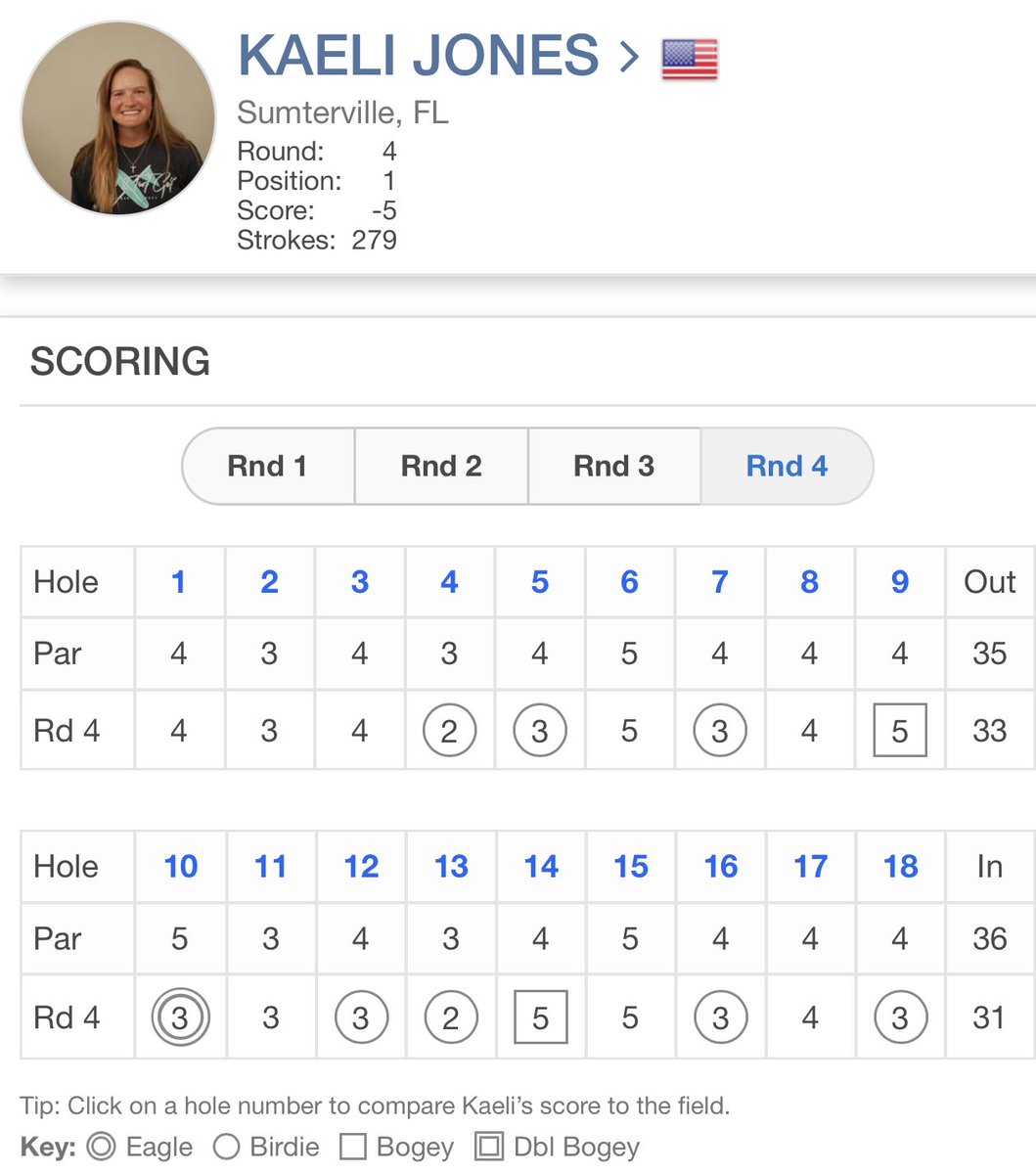 Monday Q Info (@acaseofthegolf1) on Twitter photo .<a href="/jaeli_kones/">Kaeli Jones 🏌🇺🇸</a> shot 64 in the final round of the WAPT event to win.
How good was the round?
- she was 2 behind to start and won by 7
- best round of the week by 2
- beat the field average by 11 for the day.
Good Lord. .<a href="/jaeli_kones/">Kaeli Jones 🏌🇺🇸</a> shot 64 in the final round of the WAPT event to win.
How good was the round?
- she was 2 behind to start and won by 7
- best round of the week by 2
- beat the field average by 11 for the day.
Good Lord.