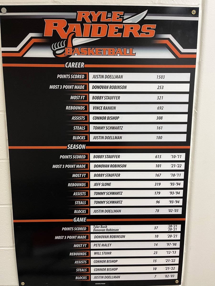 RyleRaiderbball's tweet photo. Our Career, Season, and Game records board has been updated! Congrats to all those making this banner! I hope our future Raiders see this board and aspire to be on there one day. ❤️🏴‍☠️🏀💪 https://t.co/6J7T7rzTbg