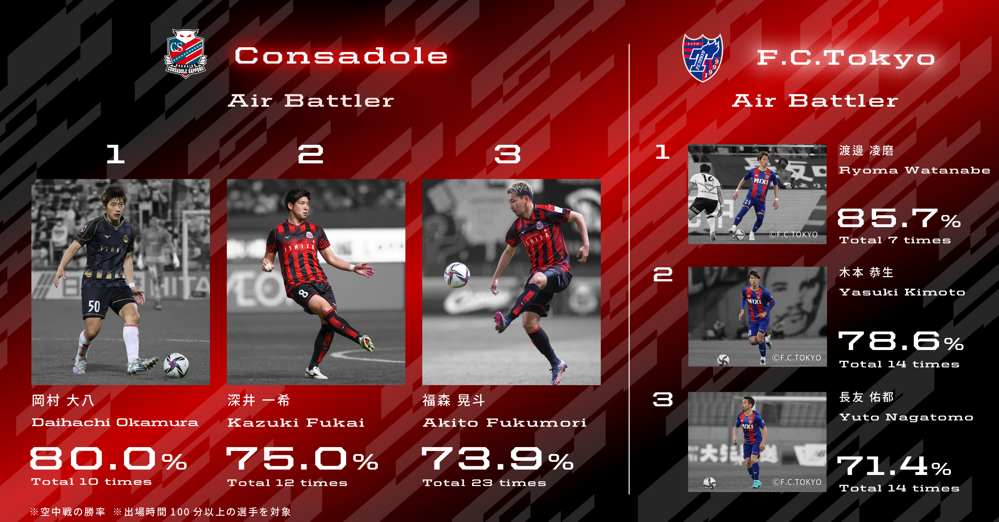 北海道コンサドーレ札幌公式 Fc東京戦 対戦データ Fc東京 戦に勝利して 今季ホーム戦初勝利を データでみる対戦成績 Consadole コンサドーレ T Co louzlyxl Twitter