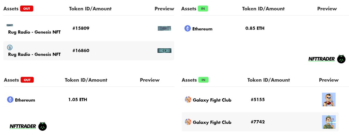 The #NFTs in the <a href="/RugRadio/">Rug Radio</a> deal trading above floor value &amp; the <a href="/GalaxyFight_NFT/">Galaxy Fight Club</a> trading just below their floor.

2 #RugRadio🔁 0.85 $ETH
1.05 $ETH 🔁 2 #GalaxyFightClub

nfttrader.io

#NFT #NFTcommunity #NFTcollector #Ethereum $GCOIN $RDAO