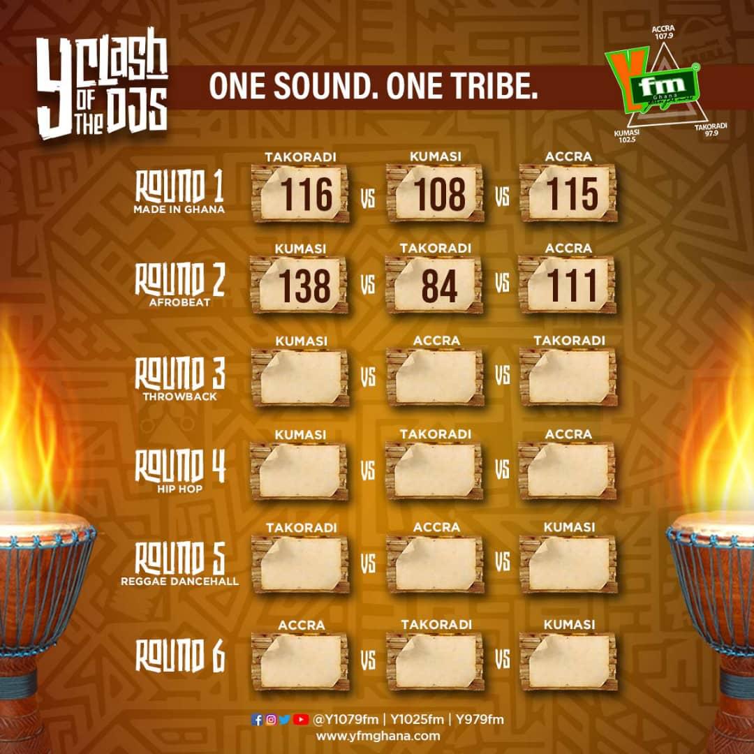 JUST IN: Score Card- Round 2 
“AFROBEATS” 
⚡❞𝐘 𝐂𝐋𝐀𝐒𝐇 𝐎𝐅 𝐓𝐇𝐄 𝐃𝐉𝐒❞  #YClashOfTheDJs  CC: <a href="/Samsung_Ghana/">Samsung Ghana</a> <a href="/hdplusghana/">HD PLUS GHANA</a> <a href="/Kasaprekogh/">Kasapreko PLC</a>  <a href="/koppanH/">koppanhospitality</a> <a href="/FlyRwandAir/">RwandAir</a> [Pure Delight]  [Fancy] <a href="/Wopecar/">WopeCar 🚘</a> Darling Lemon <a href="/ghanatourismGTA/">Ghana Tourism Authority</a> <a href="/Hantec_Africa/">Hantec Markets Africa</a>