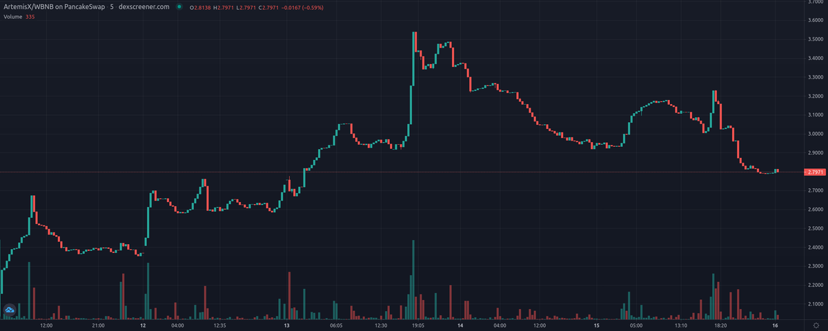 VaspList's tweet photo. ArtemisX - $ARTEMISX (@artemisxfinance) update! #BSC

Price: $2.79
Price Change 24h: -5.24%
Volume 24h: $33,007.16
Fully Diluted MC: $1,001,421.55

 https://t.co/aSuMjZhtIn 
#Autostaking #Sphere #DeFi #PassiveIncome #Titano $BSC https://t.co/nE3nWaVcbs