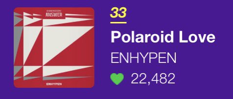 ENHYPENVTTH's tweet photo. [🏆] Polaroid Love มีชื่อเข้าชิงรางวัล Best B-sides of 2022 ของ Mel0n

อัปเดตคะแนนโหวต: 🔻

อันดับ 33:  #ENHYPEN
(แก๊ปจากอันดับที่ 32: 98) 

แก๊ปไม่ถึงร้อย เร่งมือเลยเอนจีน‼️

🔗: https://t.co/XMjj3PRj7V…

#เอนจีนโหวตน้องเลิ้บ #เอนจีนเอนจอยโหวต #ENHYPEN @ENHYPEN_members https://t.co/DQgBwwO6s3