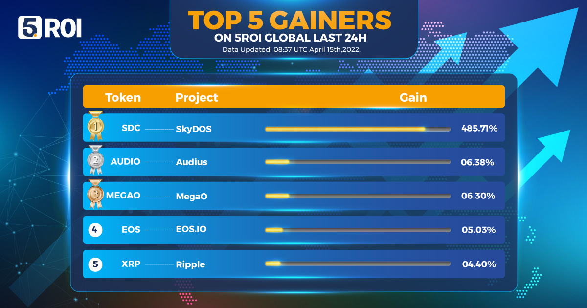 5roiglobal's tweet photo. 🔥 Top 5 Gainers on 5ROI Global Last 24H 🔥
🥇#SDC 485.71% ⬆️ @skyDOS_Official
🥈 #AUDIO 06.38% ⬆️ @AudiusProject
🥉 #MEGAO 06.30% ⬆️@OfficialMegaO
4️⃣ #EOS 05.03% ⬆️ @EOSIO
5️⃣ #XRP 04.40% ⬆️ @Ripple
#5roiglobal #5roiexchange #5ROI #cryptocurrencies #news https://t.co/dhEz0O9uo9