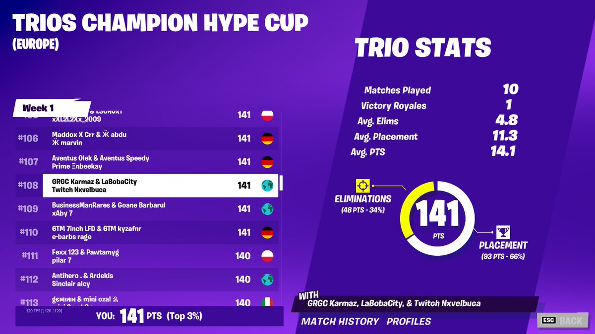 Andreadis95's tweet photo. 108 place on todays trios champion hype cup with @nxvel3 #grgc #grgcclan https://t.co/0v0K8dGxz6 https://t.co/2SAV17pjmu