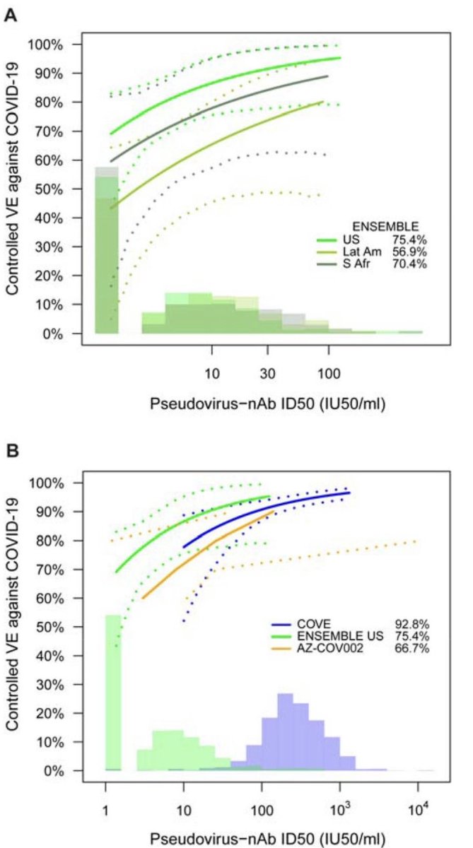 agartland's tweet photo. Great to see these results! Especially love this figure illustrating the relationship between VE and pseudo neuts in three large RCTs! Remarkable agreement yet still need an explanation for substantial VE even for those with low nAbs… https://t.co/VXcnrmHnnk