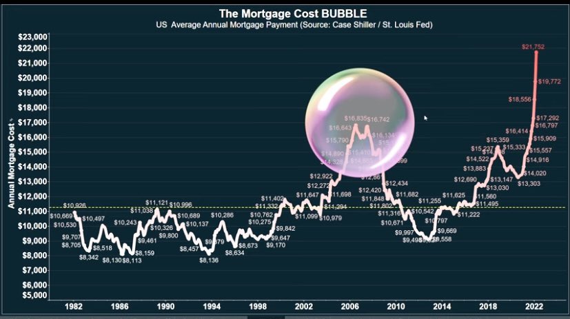 EdwardGofsky's tweet photo. The U.S average annual mortgage payment is now 35% higher than the mortgage bubble in 2006. The only difference is now in 2022 we have 8.5% inflation and 50x the debt. With the Fed 8% behind the curve battling the monster known as inflation things are about to get wild. $GLD $SLV https://t.co/vqz4Zdj5rD