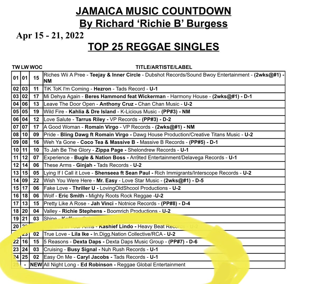 EdRobinsonMusic's tweet photo. 🔥 Entry into the Jamaica Music Countdown by "Richie B" Top Reggae Singles! Bless up for the love and support. 🔥
.
Ed Robinson "All Night Long" 
.
🔥Check out the Official Music Video - https://t.co/hAy7VdF5wN
.
@richieb_upandgo @ReggaeGlobalEnt @reggaeglobalofficial https://t.co/gy7WlztfSv