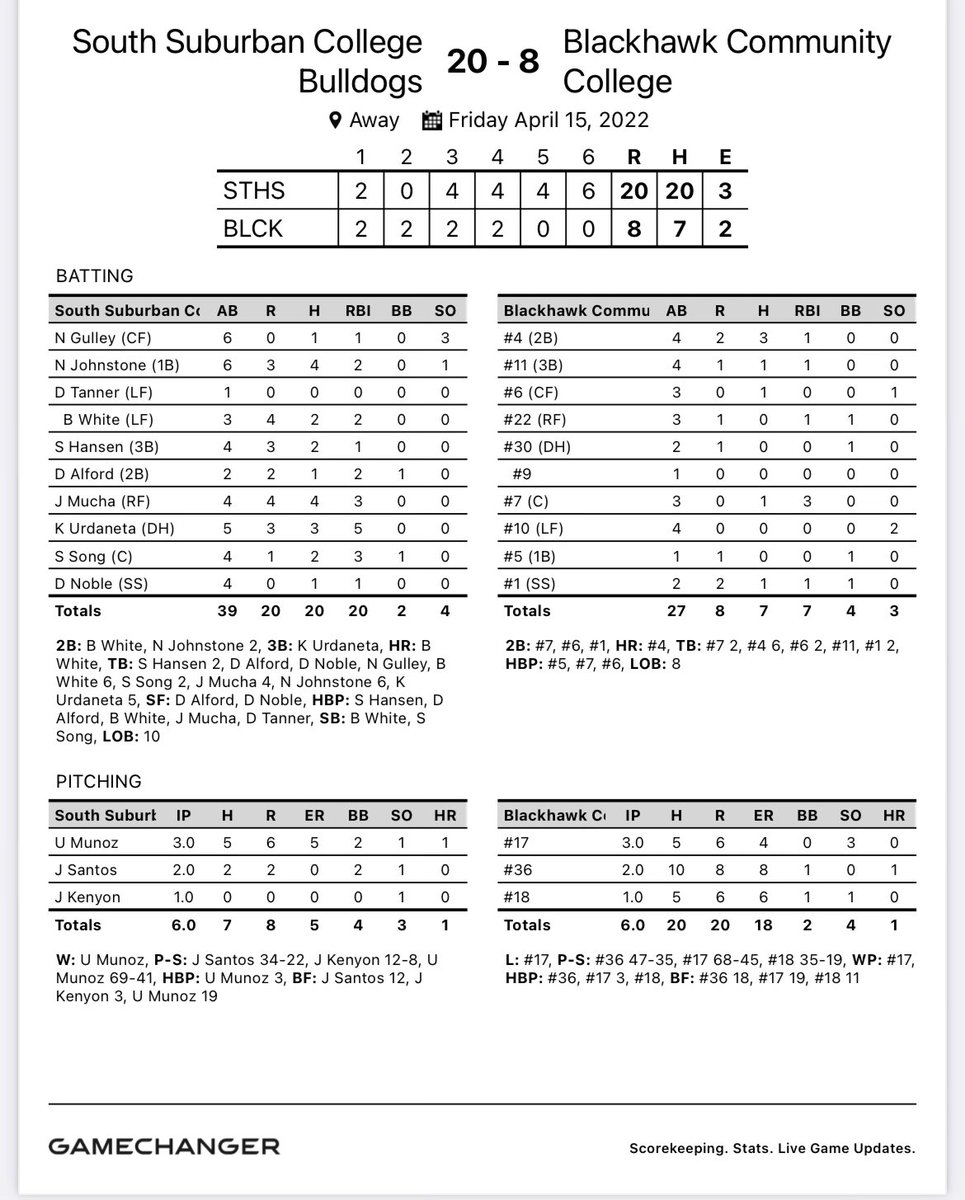 Bulldogs sweep Blackhawk 4-2 & 20-8 -Burke sharp in game 1 with the CG -Johnstone has a 6-9 day -White hits his 2nd homer of the year -Mucha 4-4 in game 2 -Urandeta 3-5 in game 2 -Song & Hansen 2-4 Dogs improve to 24-11 on the year DH vs Olive-Harvey tomorrow at home