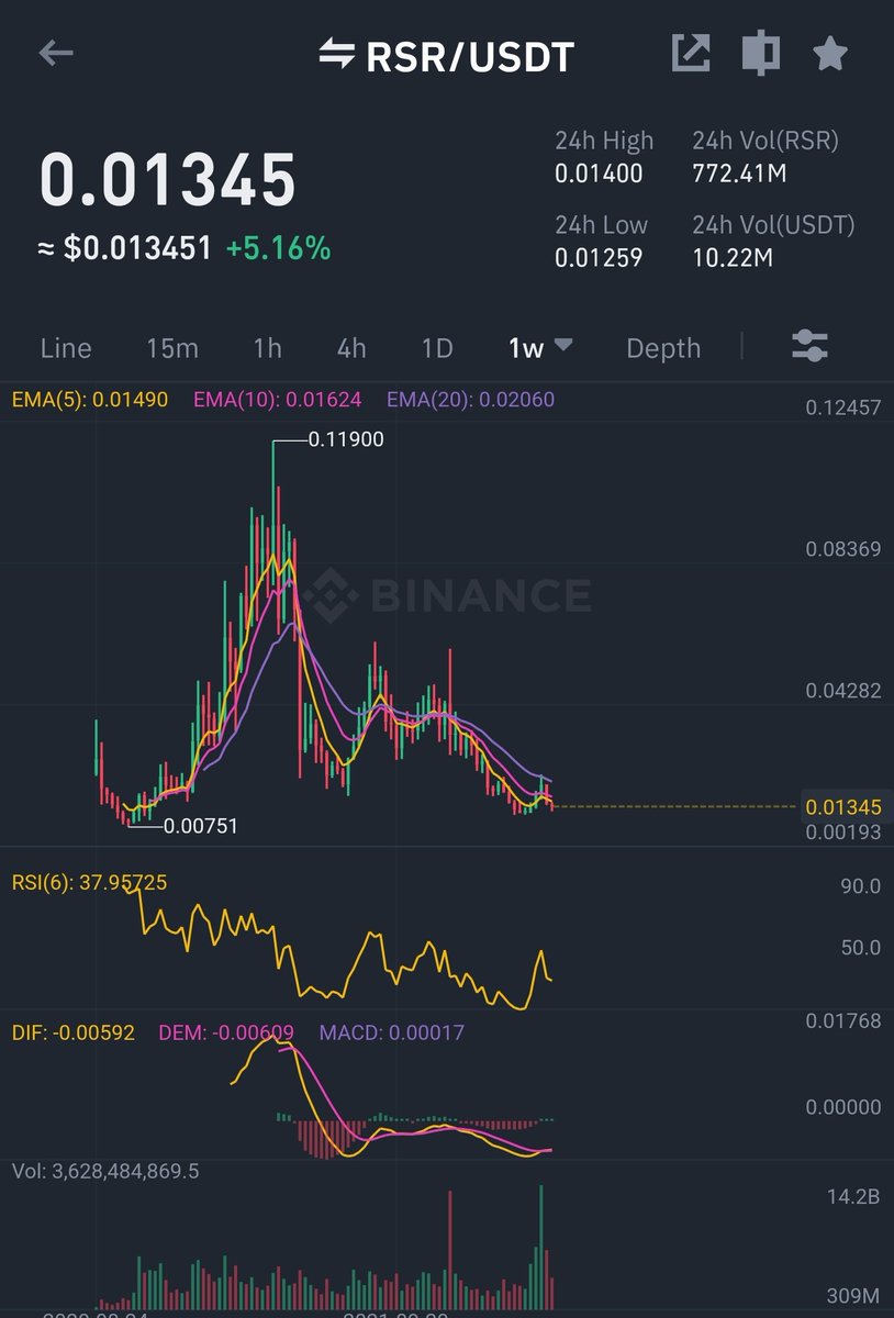 CryptoWizardd's tweet photo. Wizz joined the $RSR train.
Not a longterm hodl tho 

Mainet in 2 weeks. Looking for a pamp.

Not bad place to get some. Use a SL 

#btc #eth #rsr https://t.co/1JchSA21Wl