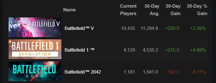 【 #週刊ゲムスパランキング 4/8～】
https://t.co/38tn7NW7gR

1⃣『BF2042』同接1,000人未満
2⃣『ガンエボ』プレイレポ
3⃣吉田輝和の絵日記『Vampire Survivors』
4⃣『RDR2』スクショがフォトコンテスト優勝
5⃣デジボで遊ぼ!『Dead Grid』 