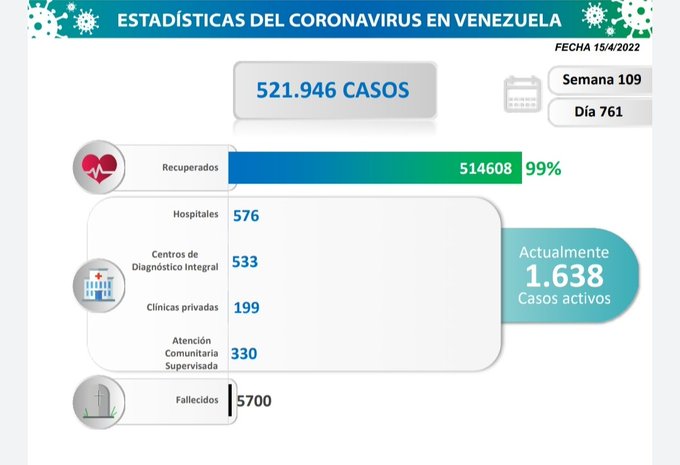 se registraron 66 nuevos casos