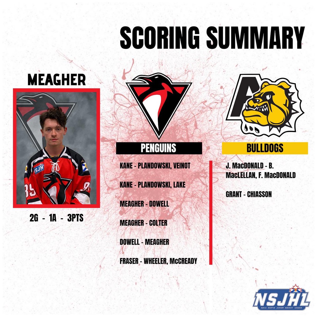 Meagher was at it again tonight! We got the W and Sanford backstopped us with 54 saves. Next game is on the road on Sunday in Antigonish #pEHns #PaintItRed 🐧🚨🏒