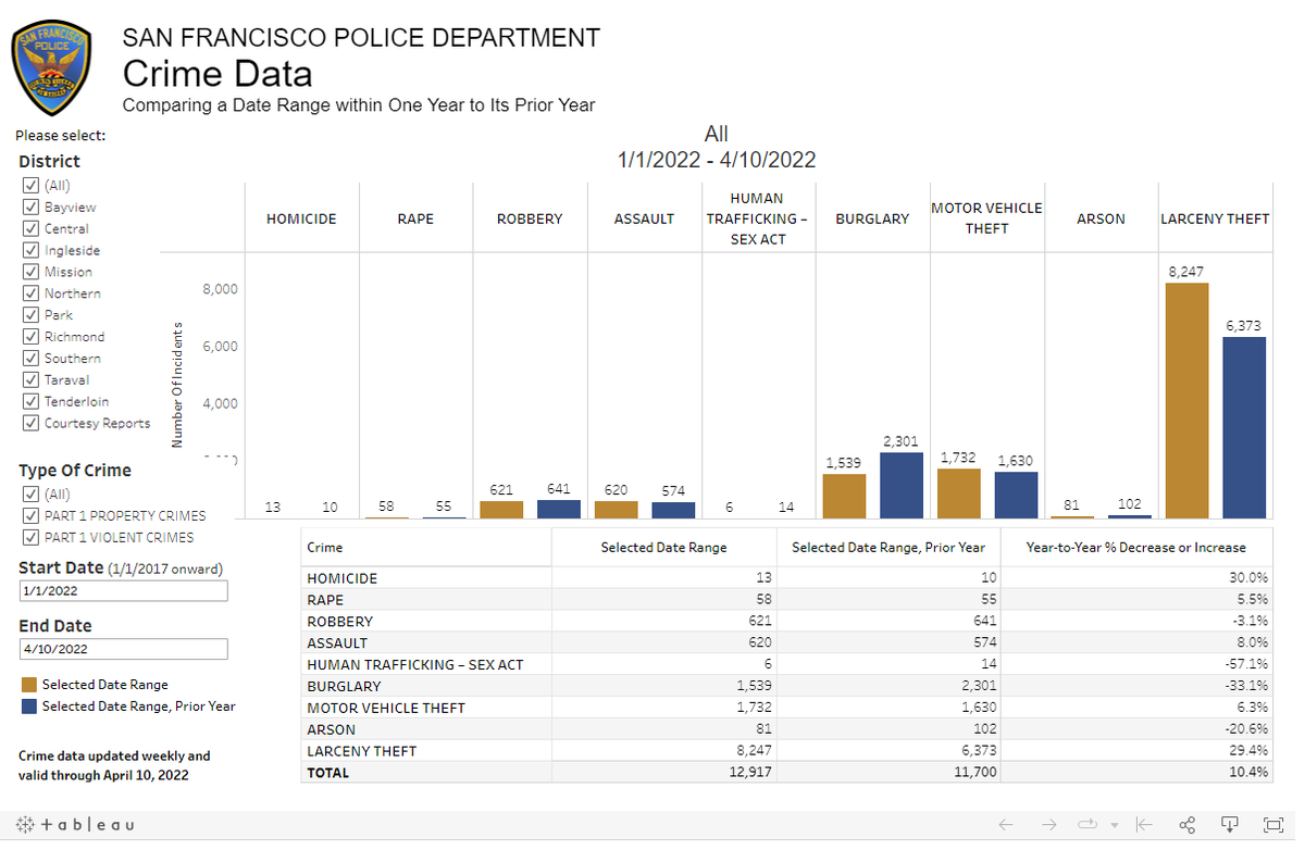 alexmorcoffee's tweet photo. @RafaelMandelman Burglaries and robberies are down compared to last year according to SFPD.

Why are you spreading misinformation? https://t.co/EPHaugLvZR