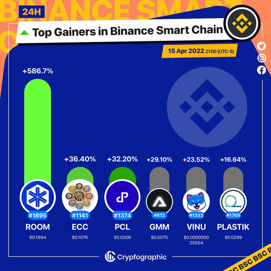 Web3Charts's tweet photo. 1. #OptionRoom $room
2. #EmpireCapitalToken $ecc
3. #Peculium $pcl
4. #Gamium $gmm
5. #VitaInu $vinu
6. #Plastiks $plastik
#BSC
#CrypfographicsBSCTopGainer24h https://t.co/zoMgVSAEKY