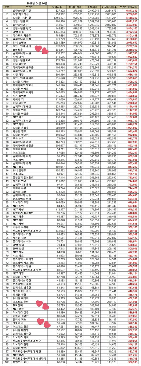 [📣] Individual Boy Group Brand Reputation Rankings for April 2022 #SF9 <a href="/SF9official/">SF9official</a> 

#12 Rowoon 
#84 Chani 
#89 Inseong