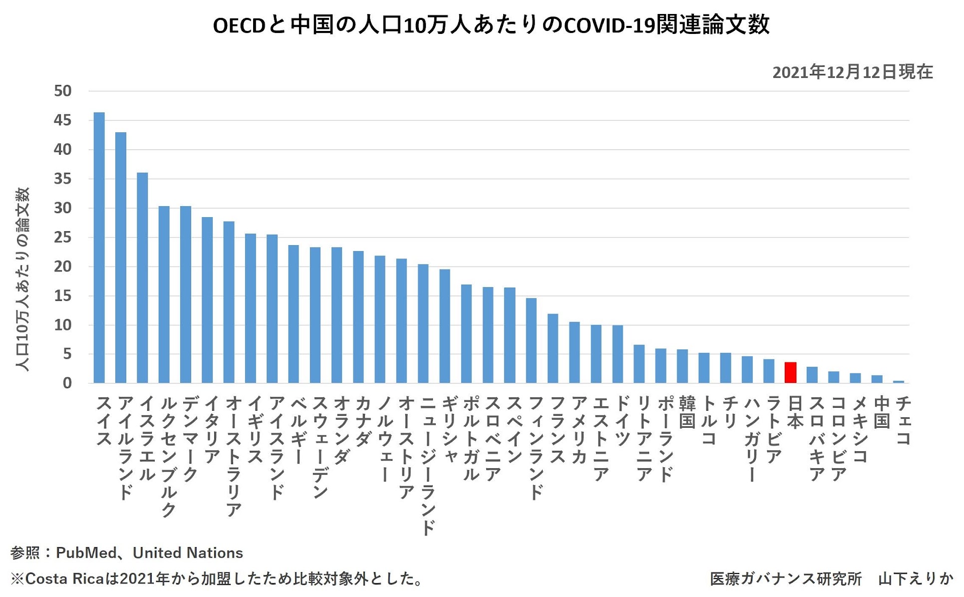 上 昌広 日本のコロナ対策の問題は 世界で一国だけ独自の路線を歩んでいるからです 議論がデータに基づかないから 医系技官や尾身さんが海外の研究を理解できないこと 感染研が独占し 臨床研究がお粗末なことが理由です コロナ論文数の比較です