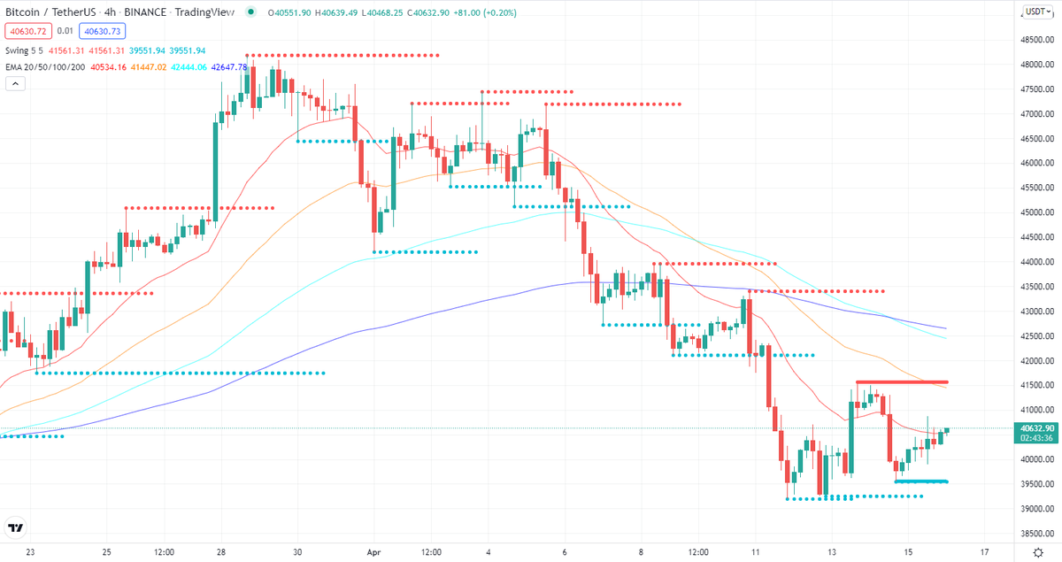 BTC/USD affected by 40000 gravity

The price activity is closest to 50 MA (4 hours) of 41670.27 and 100 Ma (hours) of 40463.80.
#usd #USDT 

Read More by Post Link:cryptobala.com/btc-usd-affect…