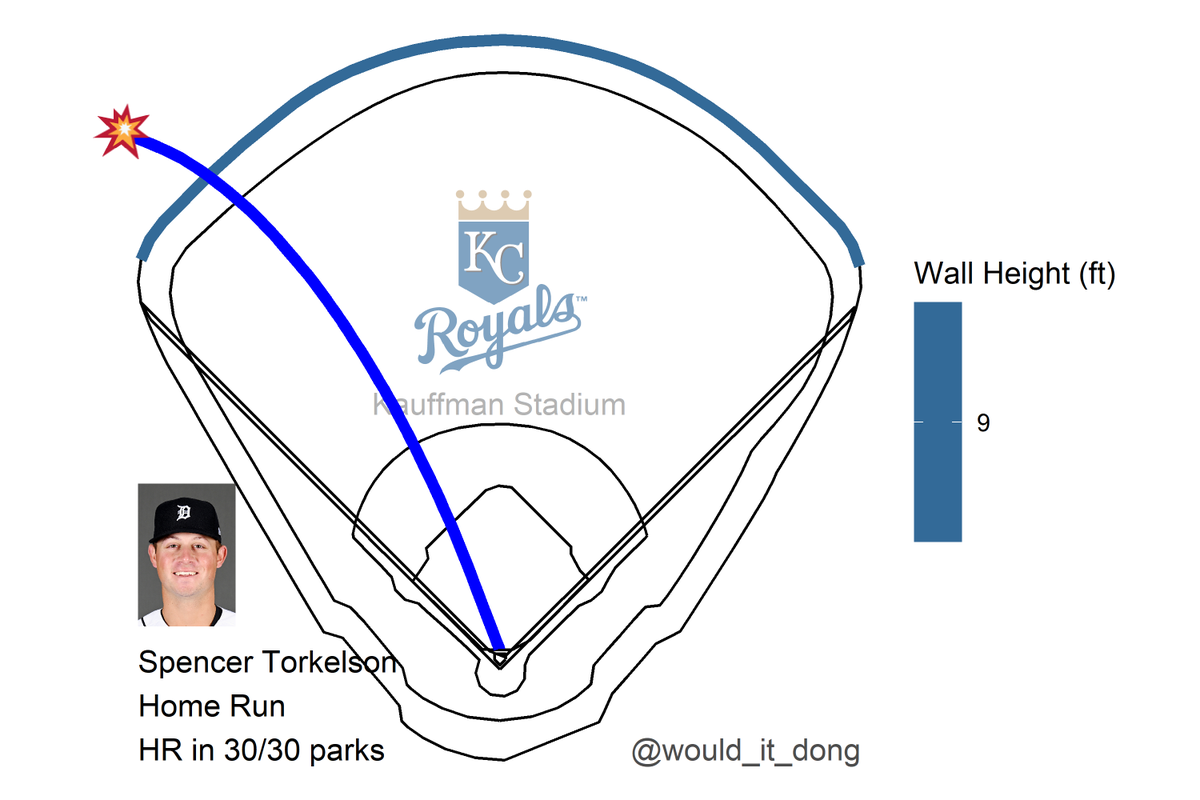 would_it_dong's tweet photo. Spencer Torkelson vs Brad Keller
#DetroitRoots

Home Run 💣

Exit velo: 111.5 mph
Launch angle: 27 deg
Proj. distance: 432 ft

No doubt about that one 🔒
That's a dinger in all 30 MLB ballparks
  
DET (2) @ KC (1)
🔺 7th https://t.co/EscQECa56Z
