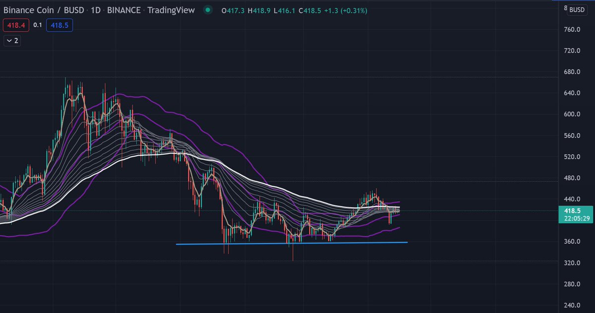 ShrekCrypto_'s tweet photo. Rip bnb broke 100 day moving average.  @cz_binance we need marketing😂#savebnb #BNB https://t.co/OfkMwkfexG