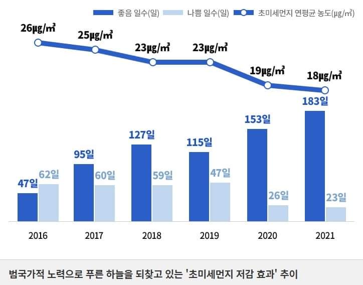작전명 ‘푸른 하늘’ 

문재인정부는 미세먼지 배출량을 30% 이상 줄이겠다는 약속을, 배출량보다 훨씬 어려운 농도 기준 30% 이상 줄이며 국민과의 약속을 지켰습니다.

m.facebook.com/story.php?stor…