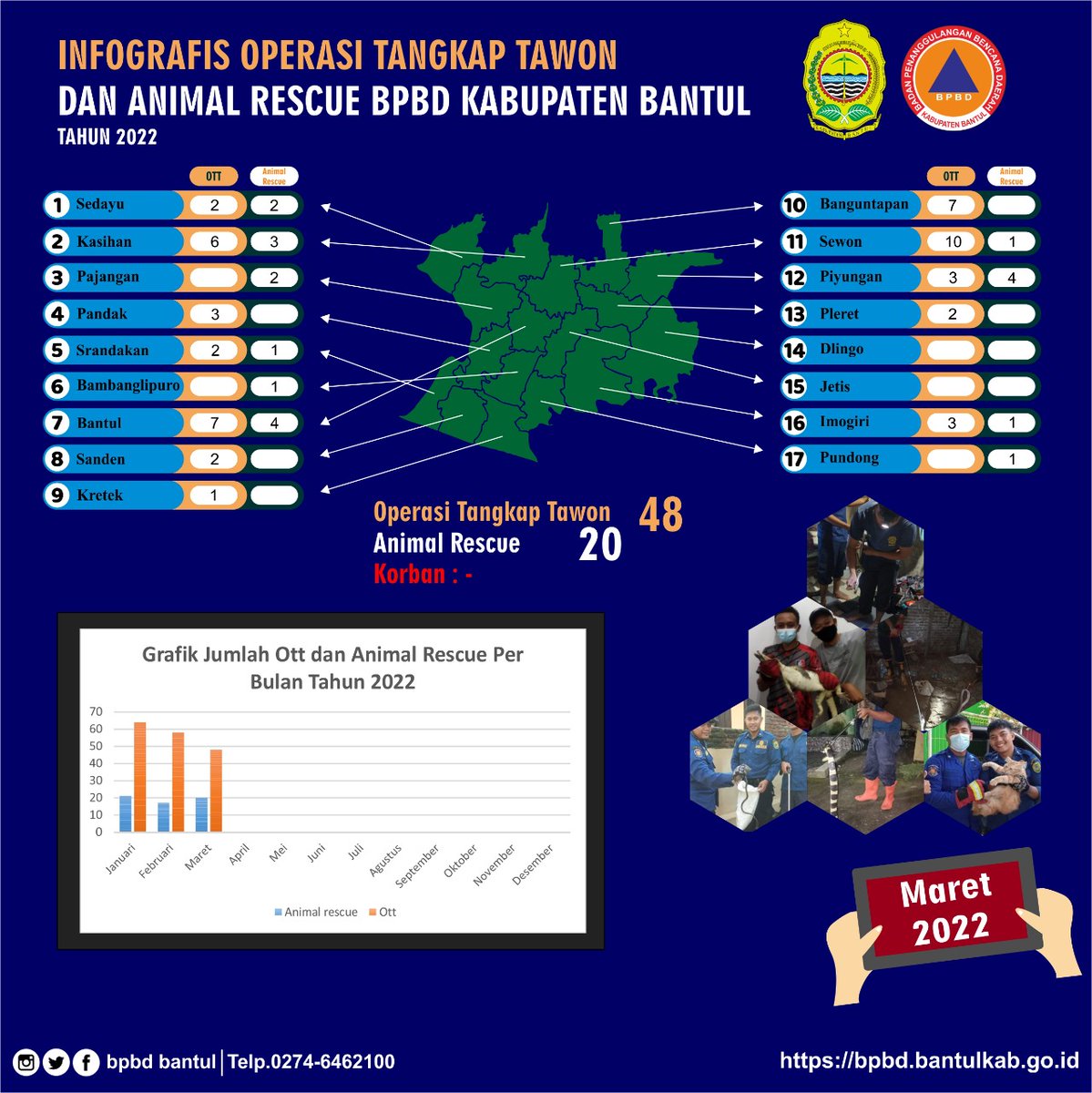 Bulan Maret 2022 Ott ( Operasi Tangkap Tawon ) &amp; Animal Rescue yang dilakukan <a href="/damkarmatbantul/">PEMADAM KEBAKARAN & PENYELAMATAN</a> &amp; <a href="/TRCBPBDBANTUL_/">TRC BPBD BANTUL</a> , mencapai 68 titik, OTT🐝 didominasi sarang Tawon nDas (Vespa Affinis), sebanyak 48 titik, dan respon penyelamatan satwa 20 titik.