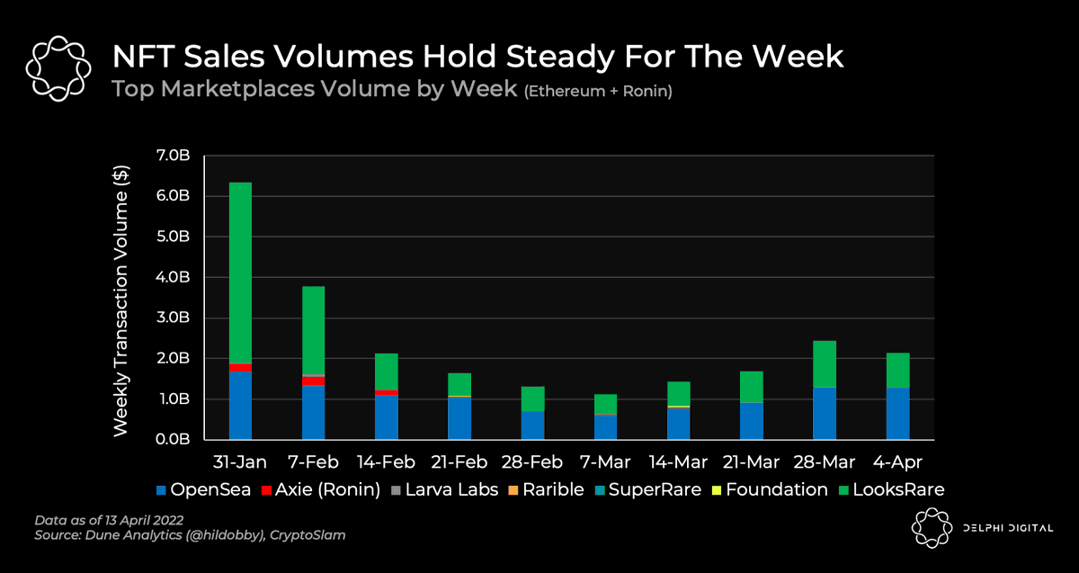 Here are the key takeaways from this week's NFT Insights: 🙌🧵

Weekly sales volumes on OpenSea remain relatively flat. Good to see that NFT activity has not fallen off a cliff while the broader crypto markets have been quite urgh!