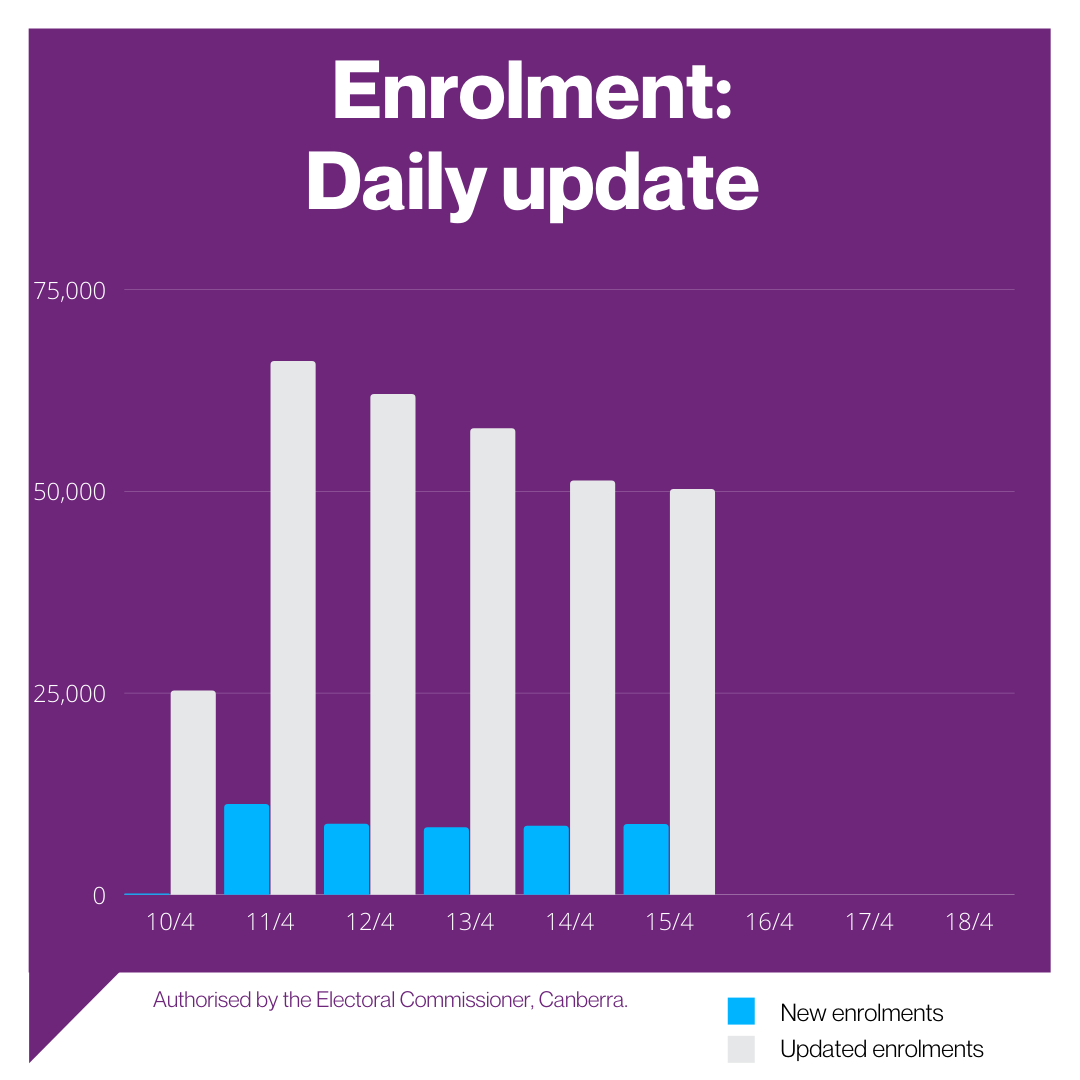 AusElectoralCom's tweet photo. Happy Easter Saturday! 
By day 6 we helped almost 46,000 people to enrol, including 34,000 new voters who turned 18 since the last election!

Although these numbers are amazing, we can still do better! Enrol or update your details at https://t.co/pv99YKCt7u https://t.co/A9faV0CLe5