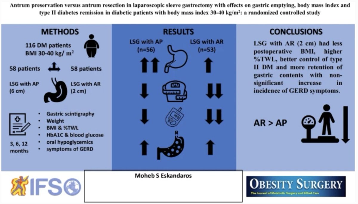 Do you do a banana or a boot when forming your sleeve gastrectomy? Interesting results on randomized study of antral resection vs preservation. Link: rdcu.be/cLqNd