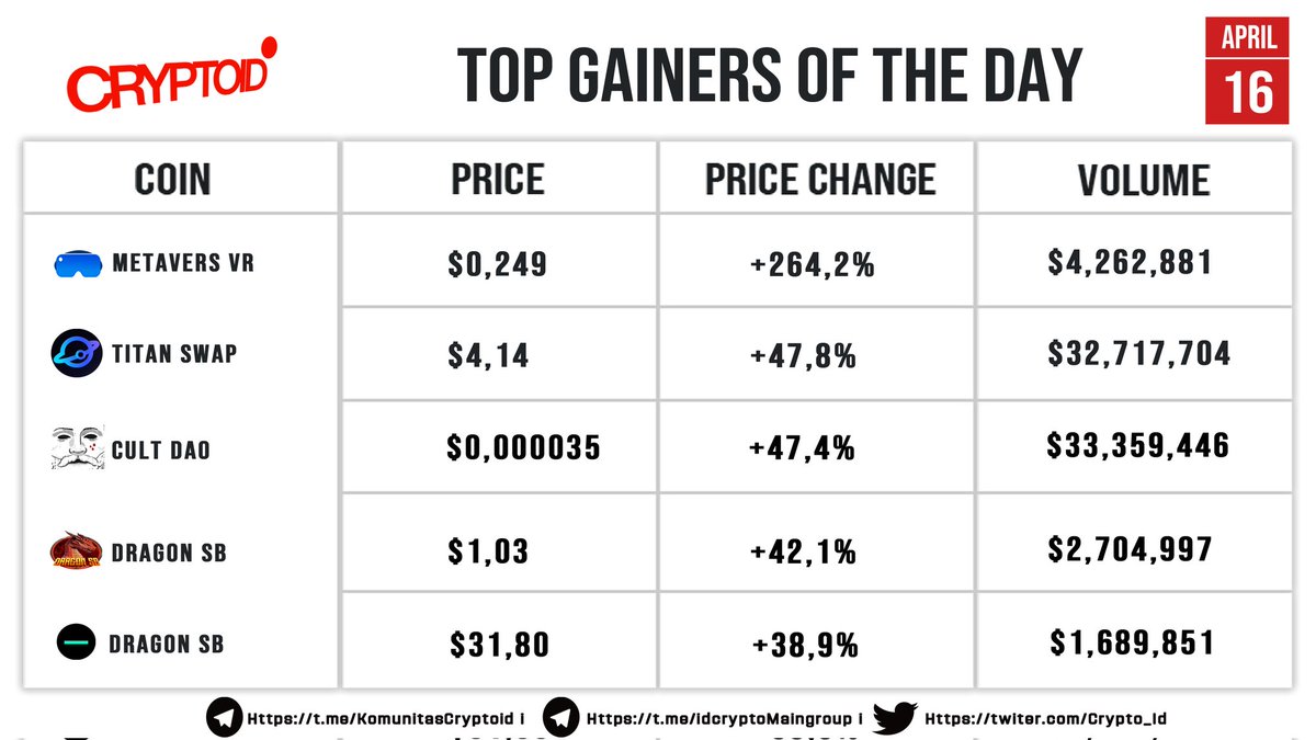 crypto_id's tweet photo. Top Gainers of the Day! 

$MEVR +264,2%
$TITAN +47,8%
$CULT +47,4%
$SB +42,1%
$FLOOR +38,9%
 
@mevrtoken @FloorDAO @TitanSwapOrg @DragonSBFinance @wearecultdao 

#Cryptocurency #topgainers #NFT https://t.co/J42fbhMJZh
