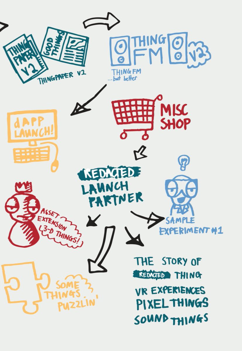 Half page visual summary of what’s in the plans for @thingdoms