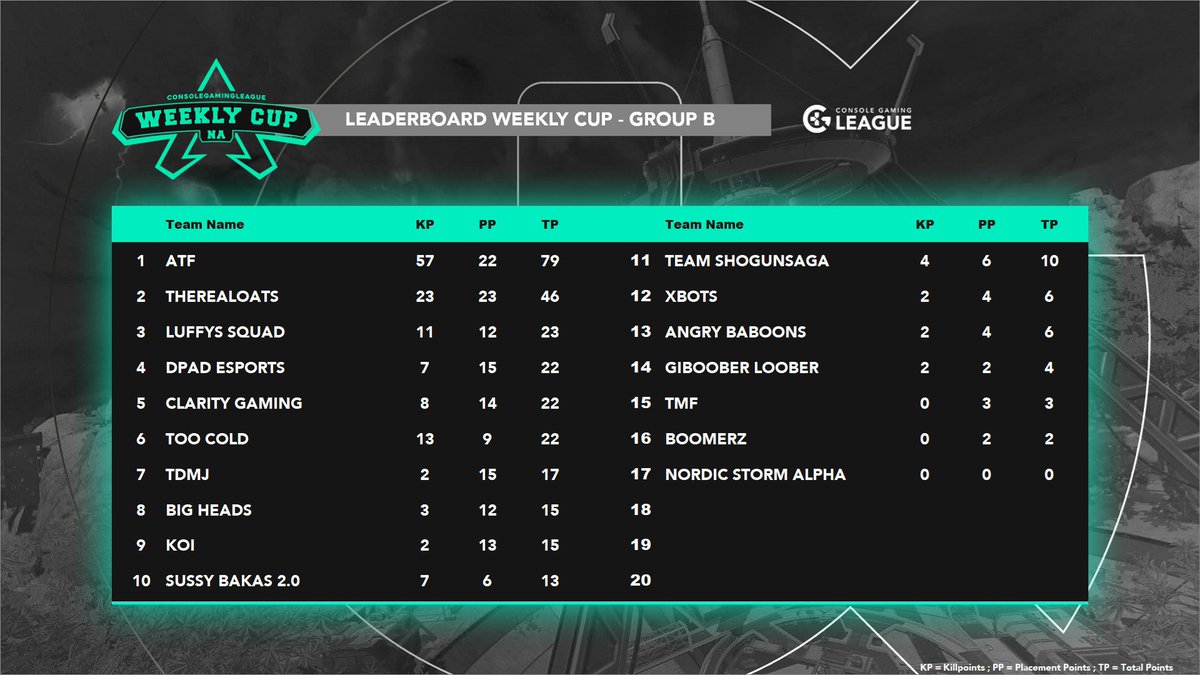 Placed 4th today. Not to shabby for only 3rd day playing together. Top 10 went to finals but apparently you make one mistake you’re told you don’t get to finals when the mistake didn’t change the game at all. But GG’s w play in the qualifier tomorrow for 1k