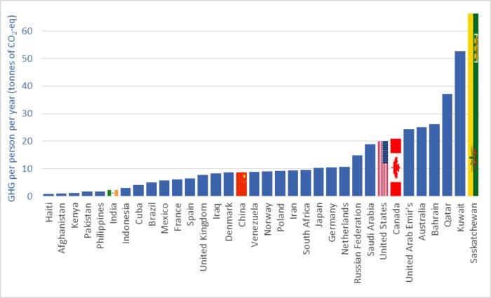 ReginaPosterBoy's tweet photo. Love how they keep comparing a place like SK, with 1 million people &amp; producing more emissions per person than almost every other country on the planet, to a place like China with 1.5 BILLION and be like “but they emit more than us”.

Pointing fingers won’t solve climate change. https://t.co/MapG7Qnx1G