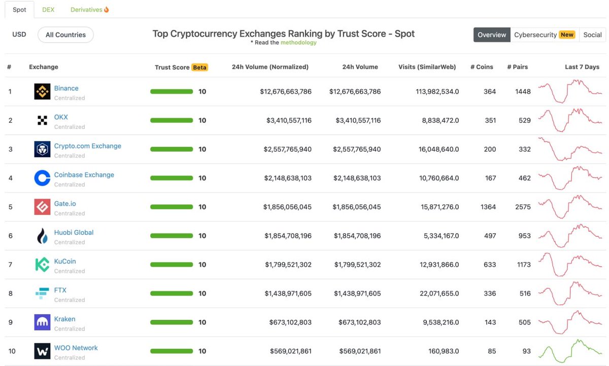 Audrey_Orderly's tweet photo. Back to Top10 on @coingecko https://t.co/rgLpJFPcfU