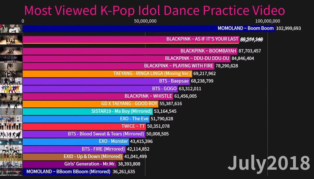 mmld_merries06's tweet photo. Momoland made history as the first kpop group with 100 Million Views on their dance practice in just 5 months of release✨ #Momoland #BboomBboom #KPOP https://t.co/1fh3dLQY5H