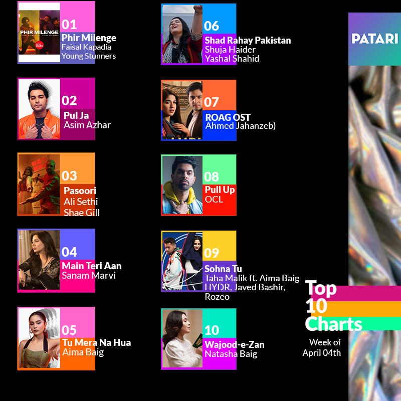 The weekly #Top10 Charts and your favourite artists.✨🥰
#FaisalKapadia & @yngstnr making it on 1️⃣
@iamsanammarvi at 2️⃣

Listen to the Playlist on Patari: bit.ly/3omU47f

#PatariCharts #PatariStats #Top10