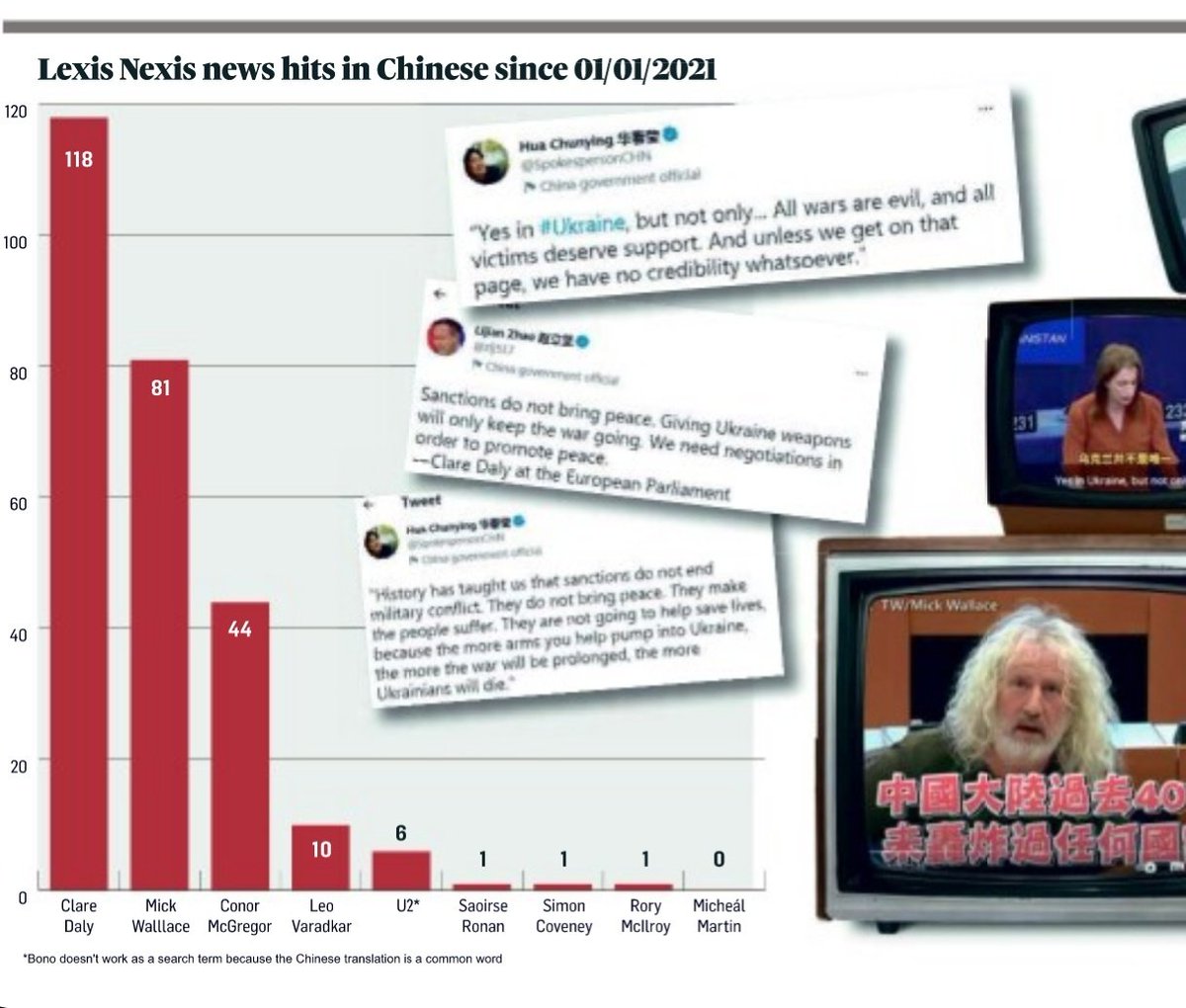 I measured mentions of Daly and Wallace in Chinese language media on the LexisNexis database, and compared it to news about other prominent Irish figures. The closest in fame was Conor McGregor, but their news coverage far surpasses even him.