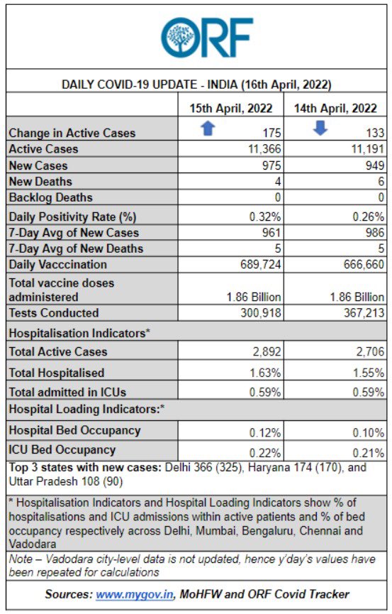 samirsaran's tweet photo. #India #COVID19 #Update
#PosRate πΌ .32%
#NewCases πΌ at 975
#NewDeaths π½ 4
#ActiveCases πΌ by 175 (~11K)
#7DayAverage
#Cases: π½ 961
#Deaths: βοΈ 5
#BacklogDeaths: 0
#vaccinations: πΌ 0.69M
#Tests π½ .3M
#MaskUp #Vaccinate #StaySafe
https://t.co/kqf3Dhcqqj https://t.co/7p2B42hssN